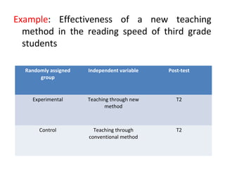 Example: Effectiveness of a new teaching
method in the reading speed of third grade
students
Randomly assigned
group
Independent variable Post-test
Experimental Teaching through new
method
T2
Control Teaching through
conventional method
T2
 