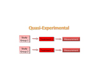 Treatment 1Treatment 1 Measurement
Study
Group 1
Study
Group 1
Treatment 2Treatment 2 Measurement
Study
Group 2
Study
Group 2
 