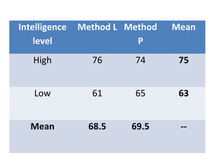 Intelligence
level
Method L Method
P
Mean
High 76 74 75
Low 61 65 63
Mean 68.5 69.5 --
 