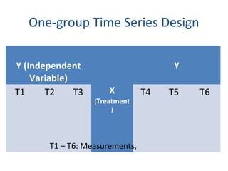 One-group Time Series Design
Y (Independent
Variable)
X
(Treatment
)
Y
T1 T2 T3 T4 T5 T6
T1 – T6: Measurements,
 