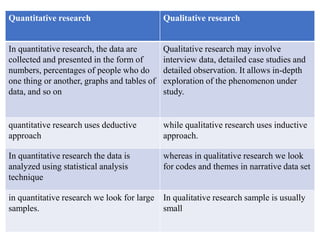 Quantitative research Qualitative research
In quantitative research, the data are
collected and presented in the form of
numbers, percentages of people who do
one thing or another, graphs and tables of
data, and so on
Qualitative research may involve
interview data, detailed case studies and
detailed observation. It allows in-depth
exploration of the phenomenon under
study.
quantitative research uses deductive
approach
while qualitative research uses inductive
approach.
In quantitative research the data is
analyzed using statistical analysis
technique
whereas in qualitative research we look
for codes and themes in narrative data set
in quantitative research we look for large
samples.
In qualitative research sample is usually
small
 