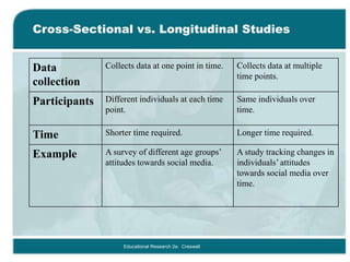 Cross-Sectional vs. Longitudinal Studies
Data
collection
Collects data at one point in time. Collects data at multiple
time points.
Participants Different individuals at each time
point.
Same individuals over
time.
Time Shorter time required. Longer time required.
Example A survey of different age groups’
attitudes towards social media.
A study tracking changes in
individuals’ attitudes
towards social media over
time.
Educational Research 2e: Creswell
 
