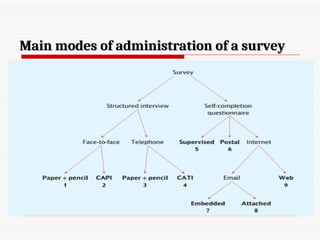 Main modes of administration of a survey
Main modes of administration of a survey
 