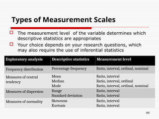  The measurement level of the variable determines which
descriptive statistics are appropriates
 Your choice depends on your research questions, which
may also require the use of inferential statistics
Exploratory analysis Descriptive statistics Measurement level
Frequency distribution Percentage frequency Ratio, interval, ordinal, nominal
Measures of central
tendency
Mean
Median
Mode
Ratio, interval
Ratio, interval, ordinal
Ratio, interval, ordinal, nominal
Measures of dispersion Range
Standard deviation
Ratio, interval
Ratio, interval
Measures of normality Skewness
Kurtosis
Ratio, interval
Ratio, interval
99
Types of Measurement Scales
 