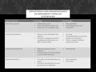 ADVANTAGES AND DISADVANTAGES 
Type of interview advantages disadvantages 
Interviews in general • Opinionated answers 
• Can be recorded for further used 
• Allows for a lot of qualitative data. 
• Not generalizable 
• Note taking may miss vital 
information. 
Unstructured interviews • Allows for more information and 
opinions 
• Going off on tangents may lead to 
you getting vital information you 
didn’t consider asking. 
• Less valid 
• Not all information you may have 
needed to be answered is. 
• Hard to compare if different 
questions are asked. 
Semi-structured interviews • Important questions wont be 
forgotten. 
• You may come across more question 
to ask in further interviews. 
• Irrelevant data. 
Structured interviews • You collect only the information you 
require. 
• The risk of the interviewee, or even 
the interviewer is minimised. 
• More quantitative 
• No as valid. 
OF DIFFERENT TYPES OF 
INTERVIEWS 
 