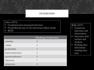 INTERVIEWS 
Labov (1973) 
• Conducted semi-structured interviews. 
• Found that the race of the interviewer effects results. 
• BIA’S 
Willis (1977) 
• Carried out 
interviews and 
observations. 
• Interviews with 
teachers and 
students. 
• Working-class 
kids wanted 
working-class 
jobs. 
Ranking of interviews 
reliability 2 
validity 4 
geralizability 3 
representativeness 2 
operationalization 3 
objectivity 1 
subjectivity 4 
 