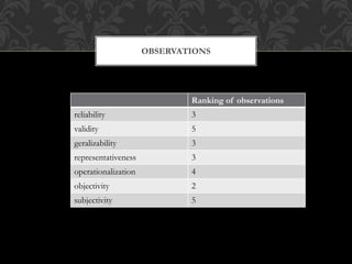 OBSERVATIONS 
Ranking of observations 
reliability 3 
validity 5 
geralizability 3 
representativeness 3 
operationalization 4 
objectivity 2 
subjectivity 5 
 