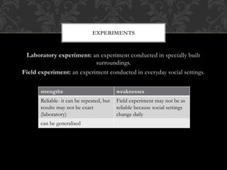 EXPERIMENTS 
Laboratory experiment: an experiment conducted in specially built 
surroundings. 
Field experiment: an experiment conducted in everyday social settings. 
strengths weaknesses 
Reliable- it can be repeated, but 
results may not be exact 
(laboratory) 
Field experiment may not be as 
reliable because social settings 
change daily 
can be generalised 
 