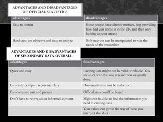 advantages disadvantages 
Easy to obtain Some people have ulterior motives, (e.g. providing 
how bad gun crime is in the UK and then only 
looking at poor areas.) 
Hard stats are objective and easy to analyse Soft statistics can be manipulated to suit the 
needs of the researcher. 
ADVANTAGES AND DISADVANTAGES 
OF OFFICIAL STATISTICS 
advantages disadvantages 
Quick and easy Exciting data might not be valid or reliable. You 
are stuck with the way research was originally 
done. 
Can easily compare secondary data Documents may not be authentic. 
Can compare past and present Official stats could be biased 
Don’t have to worry about informed consent. Might not be able to find the information you 
need in existing data 
Your values can get in the way of how you 
interpret that data. 
ADVANTAGES AND DISADVANTAGES 
OF SECONDARY DATA OVERALL 
 