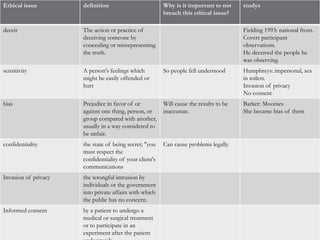 Ethical issue definition Why is it important to not 
breach this ethical issue? 
studys 
deceit The action or practice of 
deceiving someone by 
concealing or misrepresenting 
the truth. 
Fielding 1993: national front. 
Covert participant 
observations. 
He deceived the people he 
was observing. 
sensitivity A person's feelings which 
might be easily offended or 
hurt 
So people fell understood Humphreys: impersonal, sex 
in toilets. 
Invasion of privacy 
No consent 
bias Prejudice in favor of or 
against one thing, person, or 
group compared with another, 
usually in a way considered to 
be unfair. 
Will cause the results to be 
inaccurate. 
Barker: Moonies 
She became bias of them 
confidentiality the state of being secret; "you 
must respect the 
confidentiality of your client's 
communications 
Can cause problems legally. 
Invasion of privacy the wrongful intrusion by 
individuals or the government 
into private affairs with which 
the public has no concern. 
Informed consent by a patient to undergo a 
medical or surgical treatment 
or to participate in an 
experiment after the patient 
understands 
 