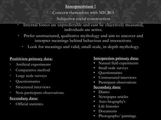 Interpretivism ! 
• Concern themselves with MICRO. 
• Subjective social construction 
• Internal forces are unpredictable and cant be objectively measured, 
individuals are active. 
• Prefer unstructured, qualitative mythology and aim to uncover and 
interpret meanings behind behaviour and interactions. 
• Look for meanings and valid, small-scale, in-depth mythology. 
Positivists primary data: 
• Artificial experiments 
• Comparative method 
• Large scale surveys 
• Questionnaires 
• Structured interviews 
• Non-participant observations. 
Secondary data: 
• Official statistics. 
Interpretists primary data: 
• Natural field experiments 
• Small scale surveys 
• Questionnaires 
• Unstructured interviews 
• Participant observations 
Secondary data: 
• Diaries 
• Newspaper articles 
• Auto-biography's 
• Life histories 
• Documents 
• Photographs/ paintings. 

