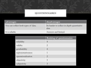 QUESTIONNAIRES 
advantages disadvantages 
You can collect both types of data. Its harder to collect in depth quantitative 
data 
It is reliable Answers and limited. 
Ranking of questionnaires 
reliability 4 
validity 2 
geralisability 4 
representativeness 1 
operationalization 2 
objectivity 3 
subjectivity 3 
 
