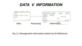 DATA V INFORMATION
Data Processing Information
Fig 1.2- Management Information System by Dr.P.Mohanan
7
SM001 North P001
475
SM002 East P002
500
………
Salesman Code Zone Item
Code Sales
SM001 North
P001 475
SM002 East
P002 500
……………………….
 