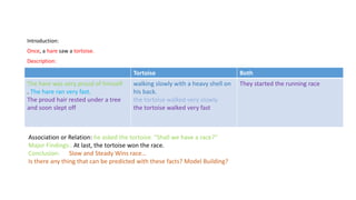 Introduction:
Once, a hare saw a tortoise.
Description:
Tortoise Both
The hare was very proud of himself .
. The hare ran very fast.
The proud hair rested under a tree
and soon slept off
walking slowly with a heavy shell on
his back.
the tortoise walked very slowly.
the tortoise walked very fast
They started the running race
Association or Relation: he asked the tortoise. “Shall we have a race?“
Major Findings:. At last, the tortoise won the race.
Conclusion: Slow and Steady Wins race…
Is there any thing that can be predicted with these facts? Model Building?
 