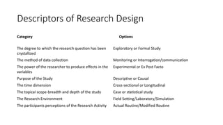 Descriptors of Research Design
Category optOptions
The degree to which the research question has been
crystallized
Exploratory or Formal Study
The method of data collection Monitoring or Interrogation/communication
The power of the researcher to produce effects in the
variables
Experimental or Ex Post Facto
Purpose of the Study Descriptive or Causal
The time dimension Cross-sectional or Longitudinal
The topical scope-breadth and depth of the study Case or statistical study
The Research Environment Field Setting/Laboratory/Simulation
The participants perceptions of the Research Activity Actual Routine/Modified Routine
 