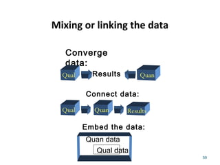 Mixing or linking the data
59
Results
Connect data:
Results
Converge
data:
Embed the data:
Quan data
Qual data
Qual Quan
Qual Quan
 