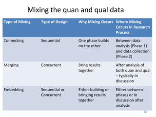 Mixing the quan and qual data
Type of Mixing Type of Design Why Mixing Occurs Where Mixing
Occurs in Research
Process
Connecting Sequential One phase builds
on the other
Between data
analysis (Phase 1)
and data collection
(Phase 2)
Merging Concurrent Bring results
together
After analysis of
both quan and qual
– typically in
discussion
Embedding Sequential or
Concurrent
Either building or
bringing results
together
Either between
phases or in
discussion after
analysis
62
 