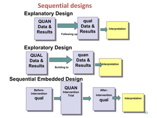 63
Sequential designs
QUAN
Data &
Results
QUAN
Data &
Results
Interpretation
Interpretation
qual
Data &
Results
qual
Data &
ResultsFollowing up
QUAL
Data &
Results
QUAL
Data &
Results
quan
Data &
Results
quan
Data &
Results Interpretation
Interpretation
Building to
Before-
intervention
qual
Before-
intervention
qual
QUAN
Intervention
Trial
QUAN
Intervention
Trial
After-
intervention
qual
After-
intervention
qual Interpretation
Interpretation
Exploratory Design
Explanatory Design
Sequential Embedded Design
 