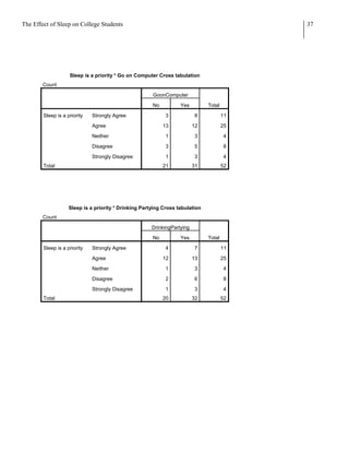 The Effect of Sleep on College Students                                                     37




                    Sleep is a priority * Go on Computer Cross tabulation
        Count

                                                       GoonComputer

                                                       No          Yes         Total

        Sleep is a priority   Strongly Agree                 3            8            11

                              Agree                         13            12           25

                              Neither                        1            3            4

                              Disagree                       3            5            8

                              Strongly Disagree              1            3            4
        Total                                               21            31           52




                    Sleep is a priority * Drinking Partying Cross tabulation
        Count

                                                       DrinkingPartying

                                                       No          Yes         Total

        Sleep is a priority   Strongly Agree                 4            7            11

                              Agree                         12            13           25

                              Neither                        1            3            4

                              Disagree                       2            6            8

                              Strongly Disagree              1            3            4
        Total                                               20            32           52
 