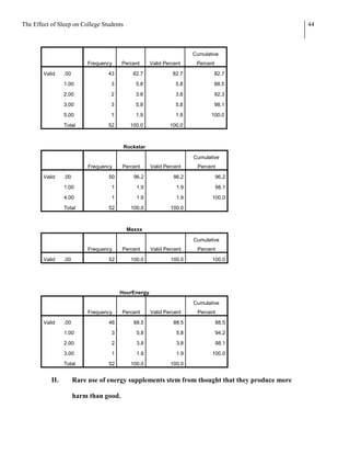 The Effect of Sleep on College Students                                                          44



                                                                      Cumulative
                            Frequency    Percent     Valid Percent     Percent

        Valid    .00               43        82.7             82.7            82.7

                 1.00               3         5.8               5.8           88.5

                 2.00               2         3.8               3.8           92.3

                 3.00               3         5.8               5.8           98.1

                 5.00               1         1.9               1.9          100.0

                 Total             52       100.0            100.0



                                          Rockstar

                                                                      Cumulative
                            Frequency    Percent     Valid Percent     Percent

        Valid    .00               50        96.2              96.2              96.2

                 1.00               1         1.9               1.9              98.1

                 4.00               1         1.9               1.9          100.0

                 Total             52       100.0            100.0



                                           Maxxx

                                                                      Cumulative
                            Frequency    Percent     Valid Percent     Percent

        Valid    .00               52       100.0            100.0           100.0




                                        HourEnergy

                                                                      Cumulative
                            Frequency    Percent     Valid Percent     Percent

        Valid    .00               46        88.5              88.5              88.5

                 1.00               3         5.8               5.8              94.2

                 2.00               2         3.8               3.8              98.1

                 3.00               1         1.9               1.9          100.0

                 Total             52       100.0            100.0


           II.         Rare use of energy supplements stem from thought that they produce more

                       harm than good.
 