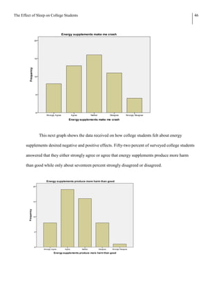 The Effect of Sleep on College Students                                                                46




               This next graph shows the data received on how college students felt about energy

       supplements desired negative and positive effects. Fifty-two percent of surveyed college students

       answered that they either strongly agree or agree that energy supplements produce more harm

       than good while only about seventeen percent strongly disagreed or disagreed.
 