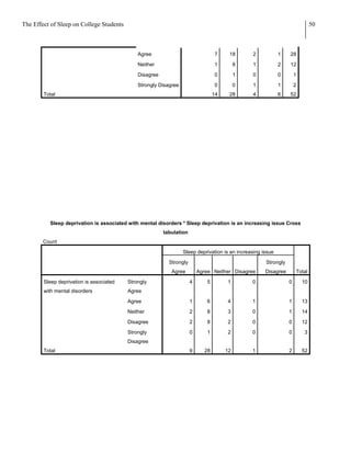 The Effect of Sleep on College Students                                                                                       50



                                              Agree                               7     18      2            1   28

                                              Neither                             1         8   1            2   12

                                              Disagree                            0         1   0            0       1

                                              Strongly Disagree                   0         0   1            1       2
        Total                                                                     14    28      4            6   52




          Sleep deprivation is associated with mental disorders * Sleep deprivation is an increasing issue Cross
                                                         tabulation
        Count

                                                                  Sleep deprivation is an increasing issue

                                                           Strongly                                   Strongly
                                                            Agree         Agree Neither Disagree      Disagree       Total

        Sleep deprivation is associated   Strongly                    4       5        1        0                0       10
        with mental disorders             Agree
                                          Agree                       1       6        4        1                1       13

                                          Neither                     2       8        3        0                1       14

                                          Disagree                    2       8        2        0                0       12

                                          Strongly                    0       1        2        0                0       3
                                          Disagree
        Total                                                         9     28         12       1                2       52
 