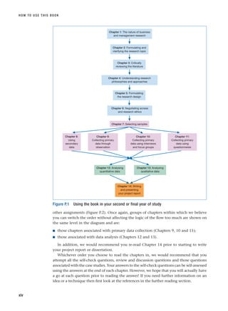 other assignments (Figure P.2). Once again, groups of chapters within which we believe
you can switch the order without affecting the logic of the flow too much are shown on
the same level in the diagram and are:
■ those chapters associated with primary data collection (Chapters 9, 10 and 11);
■ those associated with data analysis (Chapters 12 and 13).
In addition, we would recommend you re-read Chapter 14 prior to starting to write
your project report or dissertation.
Whichever order you choose to read the chapters in, we would recommend that you
attempt all the self-check questions, review and discussion questions and those questions
associated with the case studies. Your answers to the self-check questions can be self-assessed
using the answers at the end of each chapter. However, we hope that you will actually have
a go at each question prior to reading the answer! If you need further information on an
idea or a technique then first look at the references in the further reading section.
HOW TO USE THIS BOOK
xiv
Chapter 14: Writing
and presenting
your project report
Chapter 1: The nature of business
and management research
Chapter 2: Formulating and
clarifying the research topic
Chapter 3: Critically
reviewing the literature
Chapter 4: Understanding research
philosophies and approaches
Chapter 6: Negotiating access
and research ethics
Chapter 7: Selecting samples
Chapter 8:
Using
secondary
data
Chapter 9:
Collecting primary
data through
observation
Chapter 10:
Collecting primary
data using interviews
and focus groups
Chapter 11:
Collecting primary
data using
questionnaires
Chapter 12: Analysing
quantitative data
Chapter 13: Analysing
qualitative data
Chapter 5: Formulating
the research design
Figure P.1 Using the book in your second or final year of study
RESM_A01.QXP 9/29/07 9:29 AM Page xiv
 