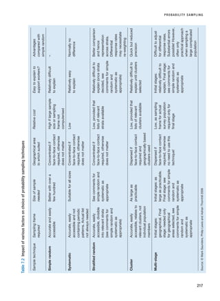 PROBABILITY SAMPLING
217
Table
7.2
Impact
of
various
factors
on
choice
of
probability
sampling
techniques
Sample
technique
Sampling
frame
Size
of
sample
Geographical
area
Relative
cost
Easy
to
explain
to
Advantages
required
needed
to
which
suited
support
workers?
compared
with
simple
random
Simple
random
Accurate
and
easily
Better
with
over
a
Concentrated
if
High
if
large
sample
Relatively
difficult
–
accessible
few
hundred
face-to-face
contact
size
or
sampling
to
explain
required,
otherwise
frame
not
does
not
matter
computerised
Systematic
Accurate,
easily
Suitable
for
all
sizes
Concentrated
if
Low
Relatively
easy
Normally
no
accessible
and
not
face-to-face
contact
to
explain
difference
containing
periodic
required,
otherwise
patterns.
Actual
list
does
not
matter
not
always
needed
Stratified
random
Accurate,
easily
See
comments
for
Concentrated
if
Low,
provided
that
Relatively
difficult
to
Better
comparison
accessible,
divisible
simple
random
and
face-to-face
contact
lists
of
relevant
explain
(once
strata
and
hence
into
relevant
strata
systematic
as
required,
otherwise
strata
available
decided,
see
representation
(see
comments
for
appropriate
does
not
matter
comments
for
simple
across
strata.
simple
random
and
random
and
Differential
systematic
as
systematic
as
response
rates
appropriate)
appropriate)
may
necessitate
re-weighting
Cluster
Accurate,
easily
As
large
as
Dispersed
if
Low,
provided
that
Relatively
difficult
to
Quick
but
reduced
accessible,
relates
to
practicable
face-to-face
contact
lists
of
relevant
explain
until
clusters
precision
relevant
clusters,
not
required
and
clusters
available
selected
individual
population
geographically
based
members
clusters
used
Multi-stage
Initial
stages:
Initial
stages:
as
Dispersed
if
Low,
as
sampling
Initial
stages:
Difficult
to
adjust
geographical.
Final
large
as
practicable.
face-to-face
contact
frame
for
actual
relatively
difficult
to
for
differential
stage:
needed
only
Final
stage:
see
required,
otherwise
survey
population
explain.
Final
stage:
response
rates.
for
geographical
comments
for
simple
no
need
to
use
this
required
only
for
see
comments
for
Substantial
errors
areas
selected,
see
random
and
technique!
final
stage
simple
random
and
possible!
However,
comments
for
simple
systematic
as
systematic
as
often
only
random
and
appropriate
appropriate
practical
approach
systematic
as
when
sampling
a
appropriate
large
complicated
population
Source:
©
Mark
Saunders,
Philip
Lewis
and
Adrian
Thornhill
2006
RESM_C07.QXP 3/30/07 6:43 AM Page 217
 