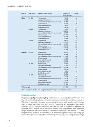 CHAPTER 7 · SELECTING SAMPLES
230
Gender Age group Socioeconomic status Population Quota
(10% sample)
Male 20–29 Professional 11 210 56
Managers/employers 7 983 40
Intermediate and junior non-manual 9 107 43
Skilled manual 16 116 79
Semi-skilled manual 12 605 63
Unskilled manual 5 039 25
30–44 Professional 21 431 107
Managers/employers 23 274 116
Intermediate and junior non-manual 7 997 40
Skilled manual 21 410 107
Semi-skilled manual 19 244 96
Unskilled manual 4 988 25
45–64 Professional 16 612 83
Managers/employers 23 970 120
Intermediate and junior non-manual 9 995 49
Skilled manual 20 019 100
Semi-skilled manual 17 616 88
Unskilled manual 5 763 29
Female 20–29 Professional 8 811 44
Managers/employers 6 789 34
Intermediate and junior non-manual 21 585 108
Skilled manual 1 754 9
Semi-skilled manual 9 632 48
Unskilled manual 3 570 18
30–44 Professional 16 380 82
Managers/employers 9 765 49
Intermediate and junior non-manual 28 424 142
Skilled manual 2 216 11
Semi-skilled manual 11 801 59
Unskilled manual 8 797 41
45–64 Professional 8 823 44
Managers/employers 7 846 39
Intermediate and junior non-manual 21 974 110
Skilled manual 1 578 8
Semi-skilled manual 9 421 47
Unskilled manual 8 163 41
Total sample 441 604 2 200
These were then divided into assignments of 50 people for each interviewer.
Purposive sampling
Purposive or judgemental sampling enables you to use your judgement to select cases
that will best enable you to answer your research question(s) and to meet your objectives.
This form of sample is often used when working with very small samples such as in case
study research and when you wish to select cases that are particularly informative
(Neuman, 2000). Purposive sampling may also be used by researchers adopting the
grounded theory strategy. For such research, findings from data collected from your initial
sample inform the way you extend your sample into subsequent cases (Section 13.7). Such
samples cannot, however, be considered to be statistically representative of the total popu-
lation. The logic on which you base your strategy for selecting cases for a purposive sample
RESM_C07.QXP 3/30/07 6:43 AM Page 230
 