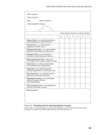 STRUCTURED OBSERVATION: DATA COLLECTION AND ANALYSIS
299
Taking initiative – e.g. attempted leadership,
seeking suggestions, offering directions
Nature of group:
Nature of activity:
Date: Name of observer:
Initial arrangement of group:
Name of group members (or reference letters)
A
B
C D
E
E
F
F
Brainstorming – e.g. offering ideas or
suggestions, however valid
Offering positive ideas – e.g. making helpful
suggestions, attempting to problem-solve
Drawing in others – e.g. encouraging
contributions, seeking ideas and opinions
Being responsive to others – e.g. giving
encouragement and support, building on ideas
Harmonising – e.g. acting as peacemaker,
calming things down, compromising
Challenging – e.g. seeking justification,
showing disagreement in a constructive way
Being obstructive – e.g. criticising, putting
others down, blocking contributions
Clarifying/summarising – e.g. linking ideas,
checking progress, clarifying
objectives/proposals
Performing group roles – e.g. spokesperson,
recorder, time-keeper, humorist
Other comments
A B C D
Figure 9.2 Recording sheet for observing behaviour in groups
Source: Mullins, L.J. (2002) Management and Organisational Behaviour, 6th edn, Financial Times Prentice Hall.
Copyright © L.J. Mullins 2002. Reprinted with permission of Pearson Education Ltd.
RESM_C09.QXP 10/3/07 11:04 AM Page 299
 