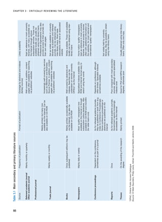 CHAPTER 3 · CRITICALLY REVIEWING THE LITERATURE
66
Table
3.1
Main
secondary
and
primary
literature
sources
Source
Frequency
of
publication
Format
of
publication
Coverage
by
abstracts
and
indexes
(tertiary
sources)
Likely
availability
Refereed
academic
journal
Other
academic
journal
Mainly
monthly
or
quarterly
Mainly
printed,
but
many
now
available
via
the
Internet.
Can
be
also
available
on
CD-ROM
Well
covered.
In
addition,
content
pages
often
available
for
searching
via
publishers’
websites
Kept
as
reference
in
most
university
libraries,
with
many
accessible
via
the
Internet
through
various
subscription
services.
Those
not
available
locally
can
usually
be
obtained
using
inter-library
loans.
Professional
organisations
may
also
provide
access
to
their
journals
via
their
own
web
pages
Professional
journal
Mainly
weekly
or
monthly
Increasingly
well
covered
by
services
such
as
ABI/Inform
and
Business
Source
Premier.
In
addition,
content
pages
often
available
for
searching
via
publishers’
websites
Trade
journal
Not
as
widely
available
in
university
libraries
as
academic
and
refereed
journals.
Can
be
obtained
using
inter-library
loans.
Most
trade
associations
will
have
an
associated
website
Books
Once;
subsequent
editions
may
be
published
Mainly
printed,
occasionally
available
via
the
Internet.
Can
also
be
available
on
CD-ROM
Well
covered
by
abstracts
and
indexes.
Searches
can
be
undertaken
on
remote
university
OPACs*
via
the
Internet
Widely
available.
Those
not
available
locally
can
be
obtained
using
inter-
library
loans
Newspapers
Mainly
daily
or
weekly
Most
‘quality’
newspapers
now
available
on
the
Internet
or
through
subscription
online
databases.
Also
available
on
CD-ROM
and
microfilm
(for
older
back-runs)
Specialised
indexes
available.
CD-
ROM
and
Internet
format
easy
to
search
using
key
words
Home
nation
‘quality’
newspapers
kept
as
reference
in
most
university
libraries.
Internet
access
to
stories,
often
with
additional
information
on
the
websites,
for
most
national
and
international
‘quality’
newspapers
Conference
proceedings
Dependent
on
the
conference,
sometimes
as
part
of
a
journal
As
for
refereed
academic
journals.
May
be
published
in
book
form
(e.g.
Index
to
Conference
Proceedings).
Some
conference
proceedings
or
abstracts
are
published
on
the
Internet
Depends
on
conference,
although
often
limited.
Specialist
indexes
sometimes
available
Not
widely
held
by
university
libraries.
May
be
possible
to
obtain
using
inter-library
loans
Reports
Once
As
for
refereed
academic
journals.
Government
reports
increasingly
accessible
via
the
Internet
Poor
compared
with
most
secondary
sources,
although
some
specialised
indexes
exist
Theses
On
the
awarding
of
the
research
degree
Mainly
printed
Good
for
PhD
and
MPhil
research
degrees,
otherwise
poor
Usually
obtained
using
inter-library
loans.
Often
only
one
copy
*OPAC,
Online
Public
Access
Catalogue
Source:
©
Mark
Saunders,
Philip
Lewis,
Adrian
Thornhill
and
Martin
Jenkins
2006
RESM_C03.QXP 3/30/07 6:32 AM Page 66
 