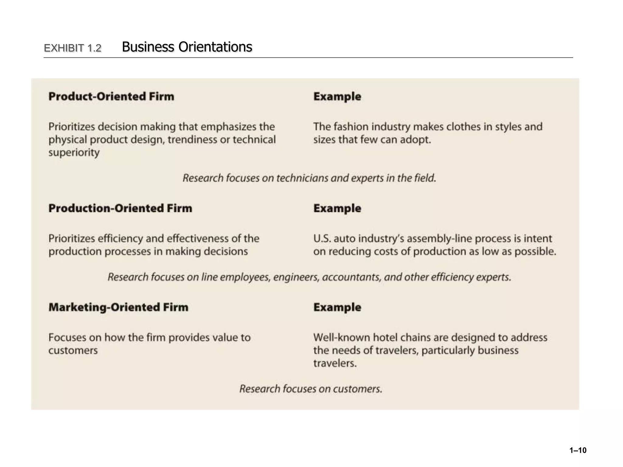 1–10
EXHIBIT 1.2 Business Orientations
 
