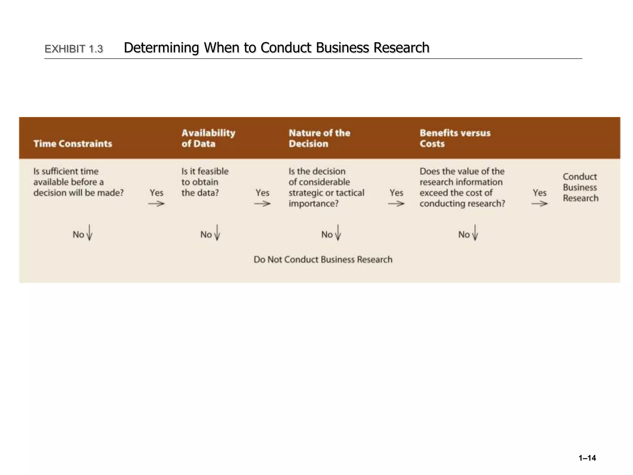1–14
EXHIBIT 1.3 Determining When to Conduct Business Research
 