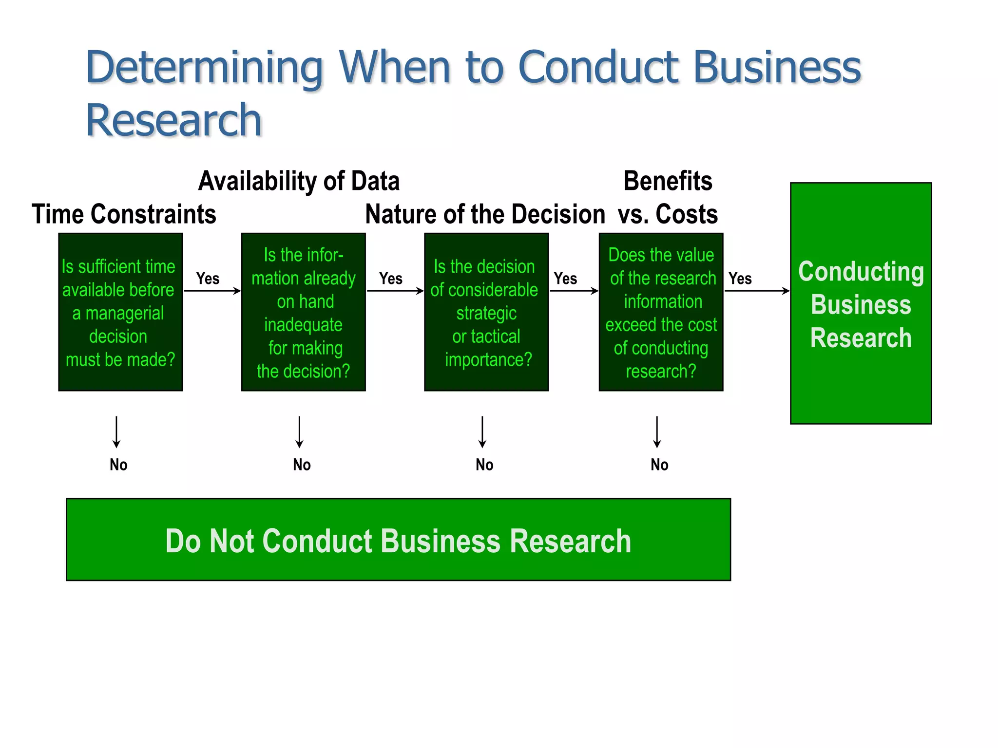 Is sufficient time
available before
a managerial
decision
must be made?
Is the infor-
mation already
on hand
inadequate
for making
the decision?
Is the decision
of considerable
strategic
or tactical
importance?
Does the value
of the research
information
exceed the cost
of conducting
research?
Conducting
Business
Research
Do Not Conduct Business Research
Time Constraints
Availability of Data
Nature of the Decision
Benefits
vs. Costs
Yes Yes
Yes
Yes
No No No No
Determining When to Conduct Business
Research
 