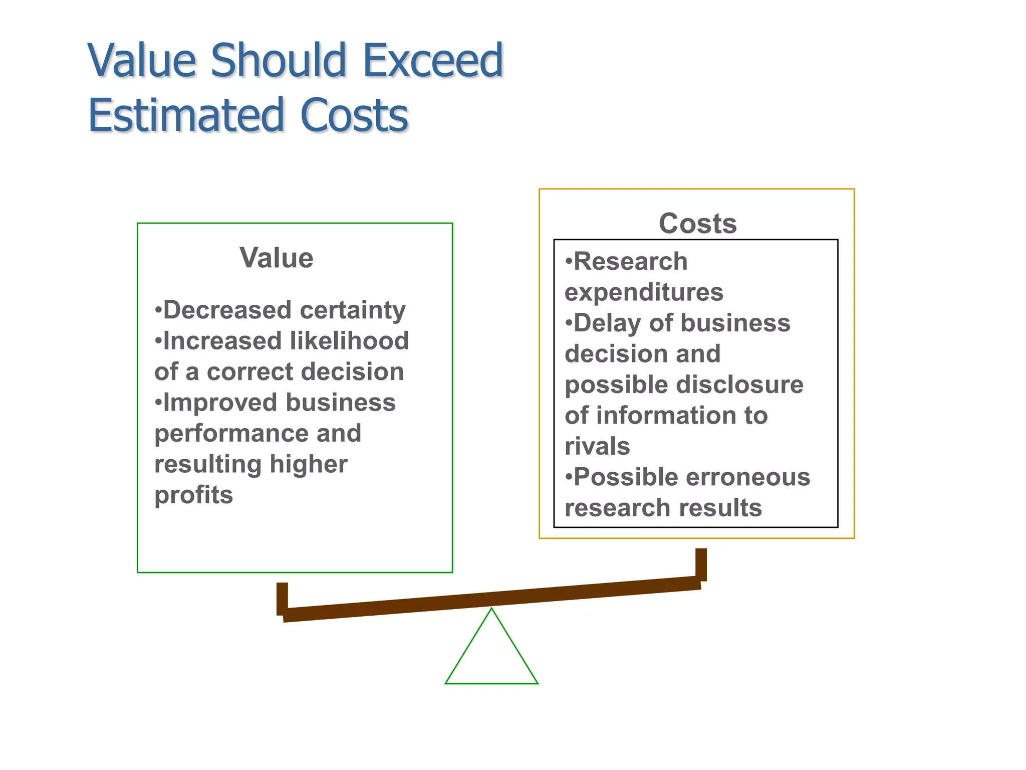 Value
•Decreased certainty
•Increased likelihood
of a correct decision
•Improved business
performance and
resulting higher
profits
Costs
•Research
expenditures
•Delay of business
decision and
possible disclosure
of information to
rivals
•Possible erroneous
research results
Value Should Exceed
Estimated Costs
 