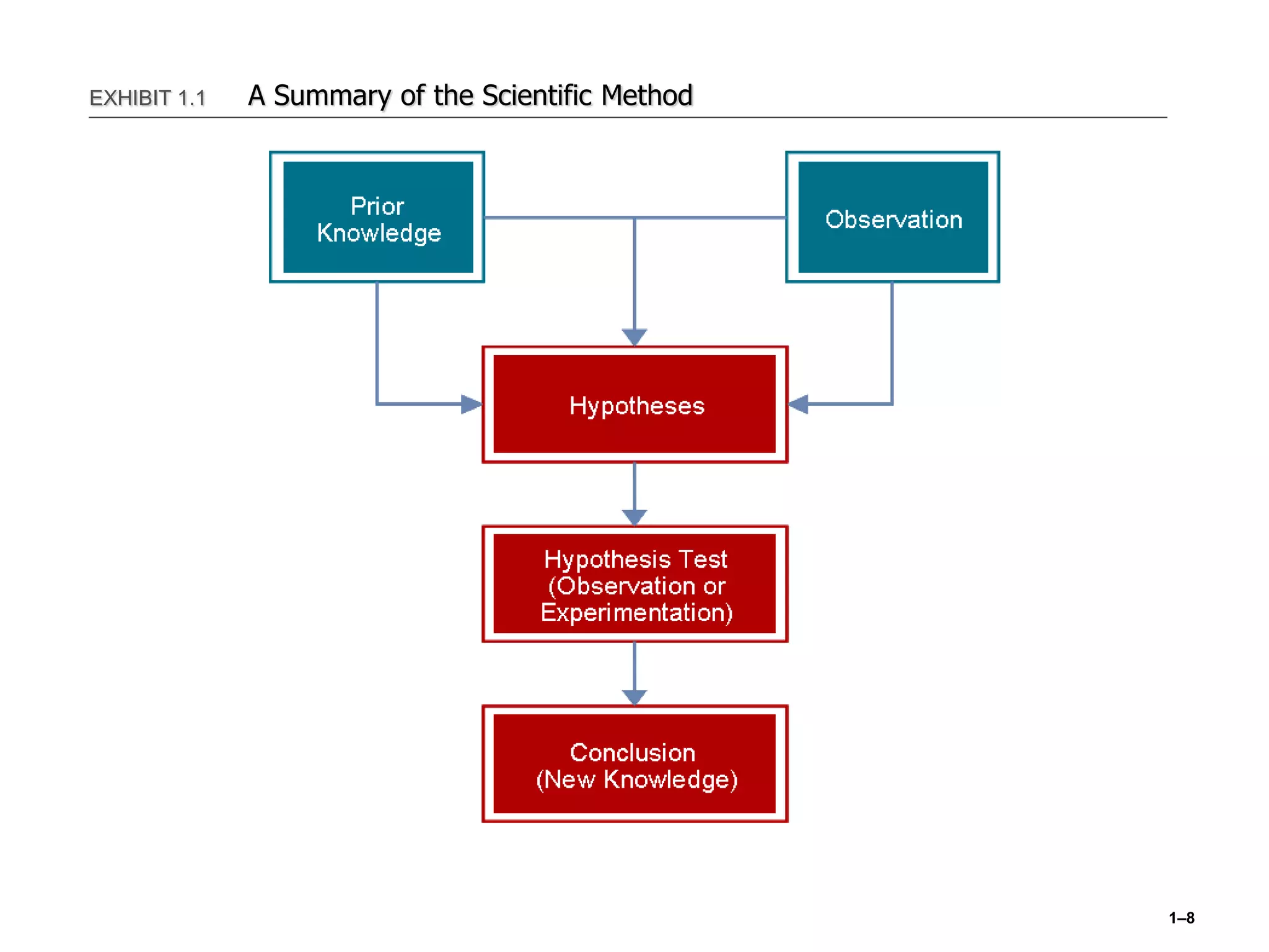 1–8
EXHIBIT 1.1 A Summary of the Scientific Method
 