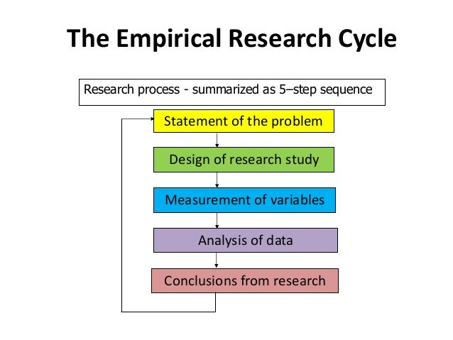 Эмпирический цикл. Empirical method is. Empirical methods. Empirical methods. Empirical methods.