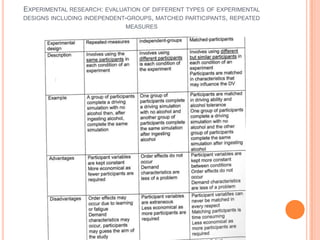 EXPERIMENTAL RESEARCH: EVALUATION OF DIFFERENT TYPES OF EXPERIMENTAL
DESIGNS INCLUDING INDEPENDENT-GROUPS, MATCHED PARTICIPANTS, REPEATED
                             MEASURES
 