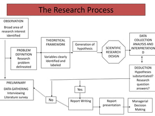 The Research Process
OBSERVATION
Broad area of
research interest
identified

THEORETICAL
FRAMEWORK
PROBLEM
DEFINITION
Research
problem
delineated

Generation of
hypothesis

Variables clearly
Identified and
labeled

SCIENTIFIC
RESEARCH
DESIGN

DEDUCTION
Hypotheses
substantiated?
Research
question
answers?

PRELIMINARY

DATA GATHERING
Interviewing
Literature survey

Yes
No

Report Writing

DATA
COLLECTION
ANALYSIS AND
INTERPRETATION
D

Report
presentation

Managerial
Decision
Making

 