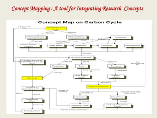 Concept Mapping : A tool for Integrating Research Concepts
 