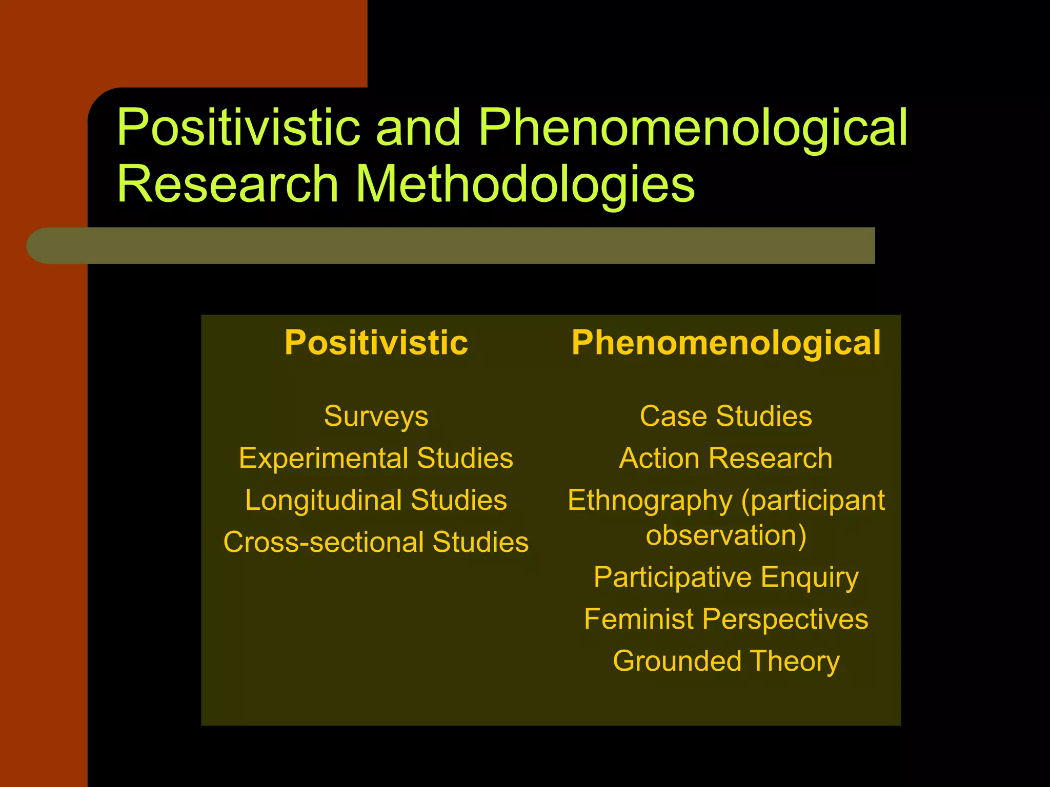 Positivistic and Phenomenological
Research Methodologies
Positivistic Phenomenological
Surveys
Experimental Studies
Longitudinal Studies
Cross-sectional Studies
Case Studies
Action Research
Ethnography (participant
observation)
Participative Enquiry
Feminist Perspectives
Grounded Theory
 