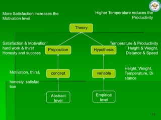 More Satisfaction increases the                  Higher Temperature reduces the
Motivation level                                                    Productivity

                                        Theory


Satisfaction & Motivation                                Temperature & Productivity
hard work & thirst        Proposition            Hypothesis       Height & Weight,
Honesty and success                                             Distance & Speed


                                                                 Height, Weight,
    Motivation, thirst,    concept                variable       Temperature, Di
                                                                 stance
    honesty, satisfac
    tion

                           Abstract               Empirical
                            level                  level
 