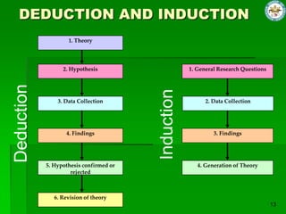 DEDUCTION AND INDUCTION
                    1. Theory




                  2. Hypothesis                      1. General Research Questions
Deduction




                                         Induction
                3. Data Collection                         2. Data Collection




                   4. Findings                                3. Findings




            5. Hypothesis confirmed or                  4. Generation of Theory
                     rejected



               6. Revision of theory
 