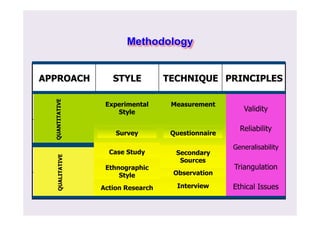 Methodology 
APPROACH STYLE TECHNIQUE PRINCIPLES 
QUANTITATIVE 
QUALITATIVE 
Experimental 
Style 
Survey 
Case Study 
Ethnographic 
Style 
Action Research 
Measurement 
Questionnaire 
Secondary 
Sources 
Observation 
Interview 
Validity 
Reliability 
Generalisability 
Triangulation 
Ethical Issues 
 