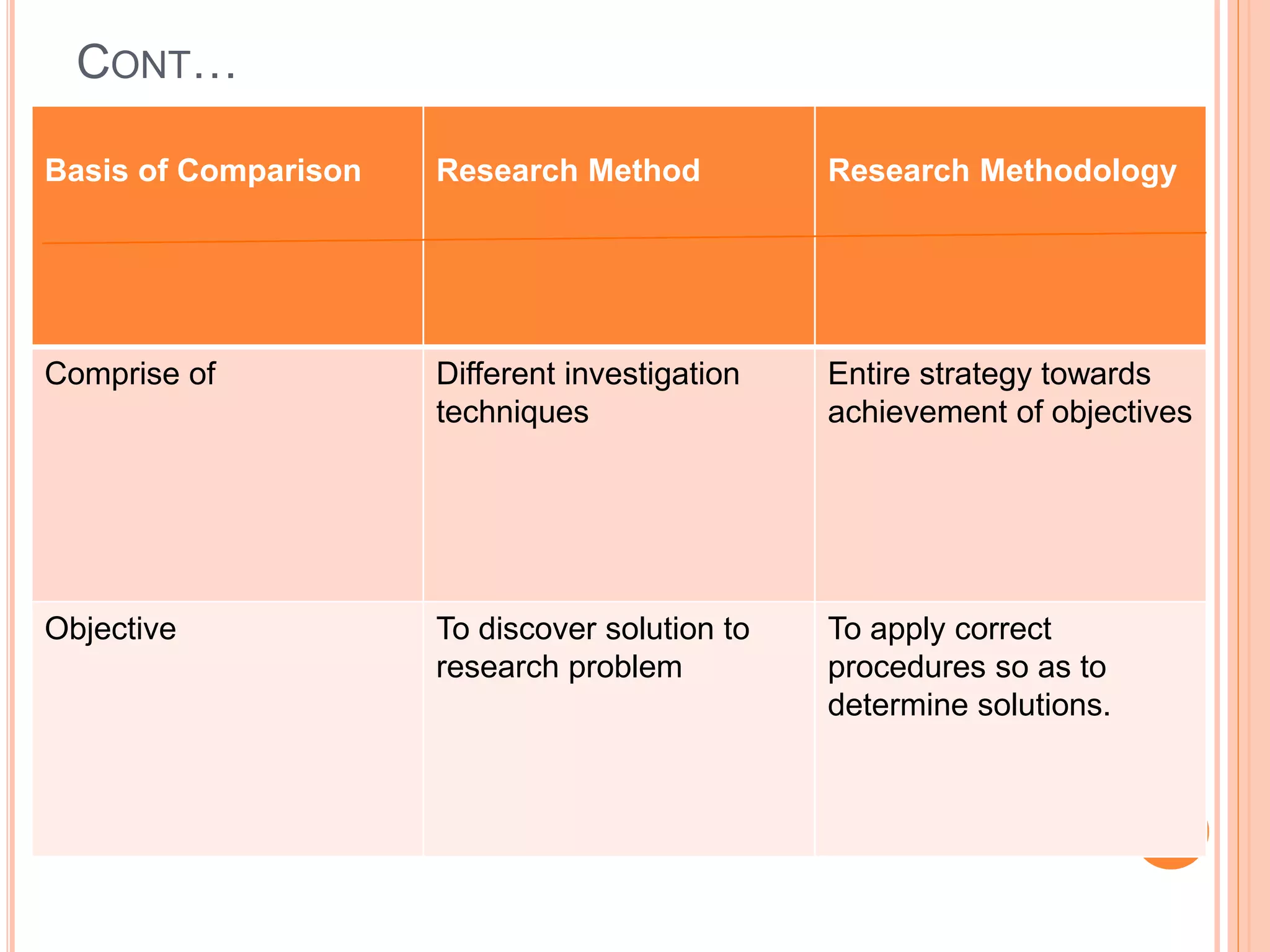 CONT…
Basis of Comparison Research Method Research Methodology
Comprise of Different investigation
techniques
Entire strategy towards
achievement of objectives
Objective To discover solution to
research problem
To apply correct
procedures so as to
determine solutions.
 