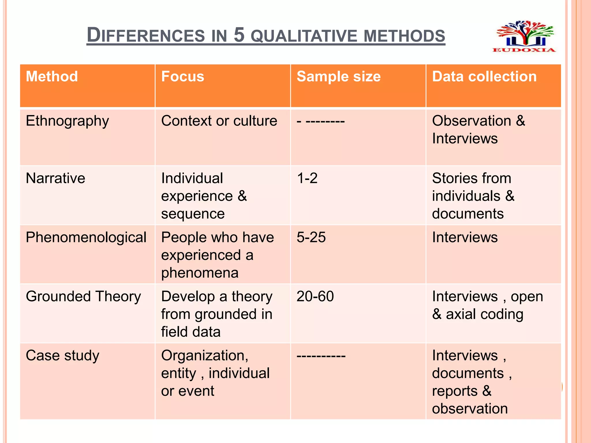DIFFERENCES IN 5 QUALITATIVE METHODS
Method Focus Sample size Data collection
Ethnography Context or culture - -------- Observation &
Interviews
Narrative Individual
experience &
sequence
1-2 Stories from
individuals &
documents
Phenomenological People who have
experienced a
phenomena
5-25 Interviews
Grounded Theory Develop a theory
from grounded in
field data
20-60 Interviews , open
& axial coding
Case study Organization,
entity , individual
or event
---------- Interviews ,
documents ,
reports &
observation
 