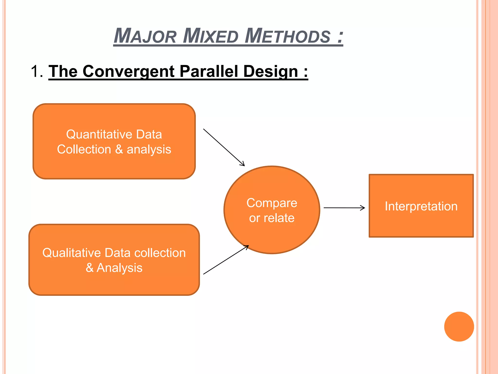 MAJOR MIXED METHODS :
1. The Convergent Parallel Design :
Quantitative Data
Collection & analysis
Qualitative Data collection
& Analysis
Compare
or relate
Interpretation
 