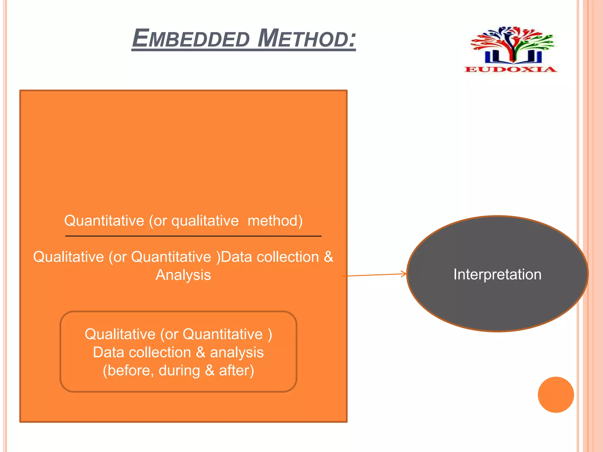 EMBEDDED METHOD:
Quantitative (or qualitative method)
Qualitative (or Quantitative )Data collection &
Analysis
Qualitative (or Quantitative )
Data collection & analysis
(before, during & after)
Interpretation
 
