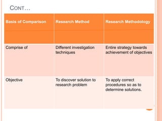 CONT…
Basis of Comparison Research Method Research Methodology
Comprise of Different investigation
techniques
Entire strategy towards
achievement of objectives
Objective To discover solution to
research problem
To apply correct
procedures so as to
determine solutions.
 