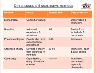 DIFFERENCES IN 5 QUALITATIVE METHODS
Method Focus Sample size Data collection
Ethnography Context or culture - -------- Observation &
Interviews
Narrative Individual
experience &
sequence
1-2 Stories from
individuals &
documents
Phenomenological People who have
experienced a
phenomena
5-25 Interviews
Grounded Theory Develop a theory
from grounded in
field data
20-60 Interviews , open
& axial coding
Case study Organization,
entity , individual
or event
---------- Interviews ,
documents ,
reports &
observation
 